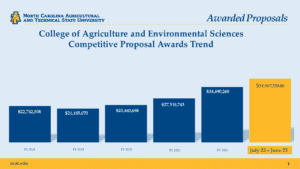 High-tech presentation slide showing funding growth for College of Agriculture and Environmental Sci.